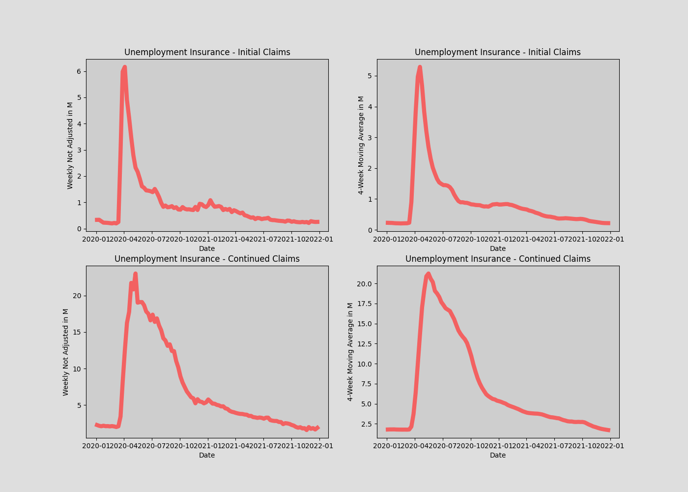 unemployment data